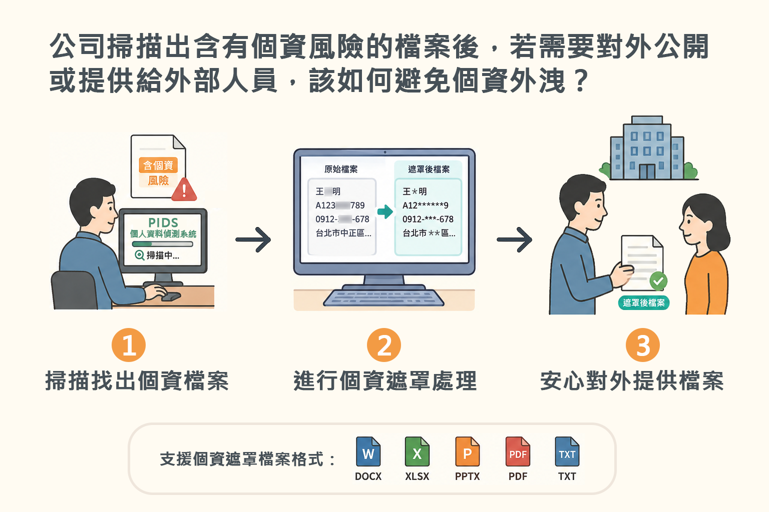 個資遮罩流程示意圖，掃描含個資文件、自動遮罩、確認結果並安全分享檔案