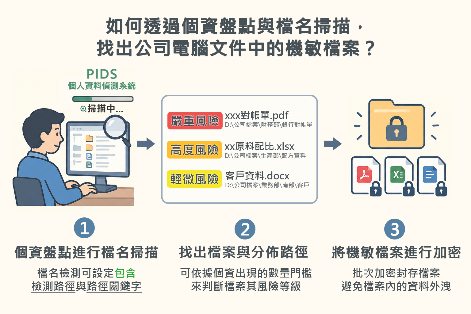 個資盤點系統進行檔名掃描，找出機敏檔案與檔案路徑