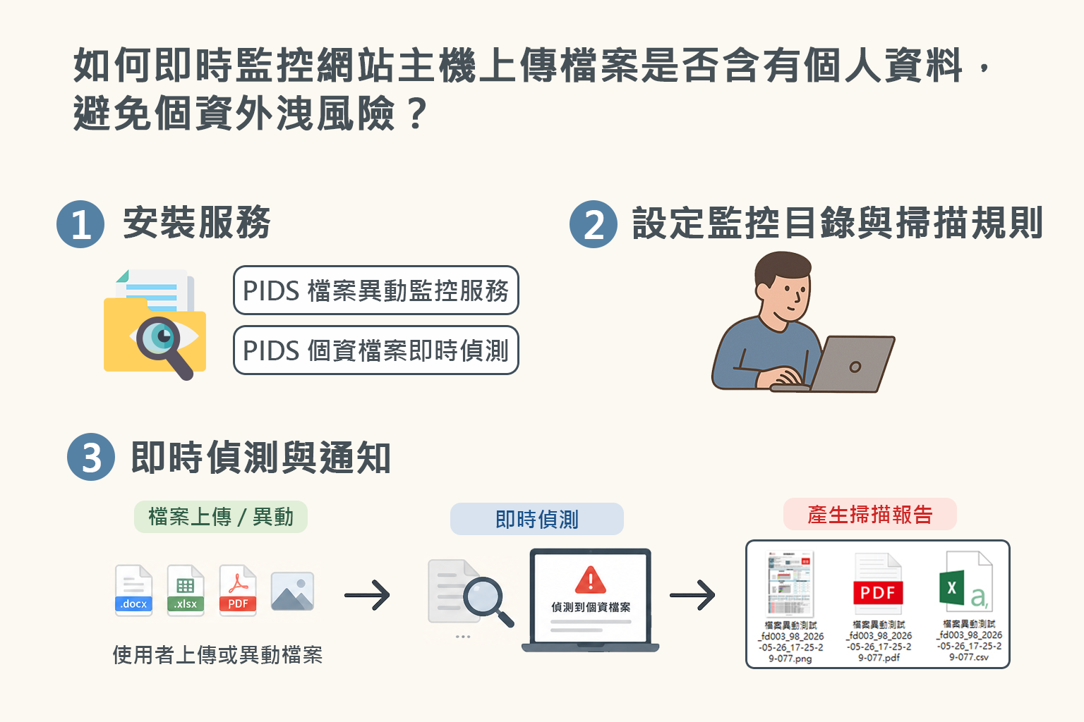 網站主機個資掃描與即時個人資料偵測流程示意圖
