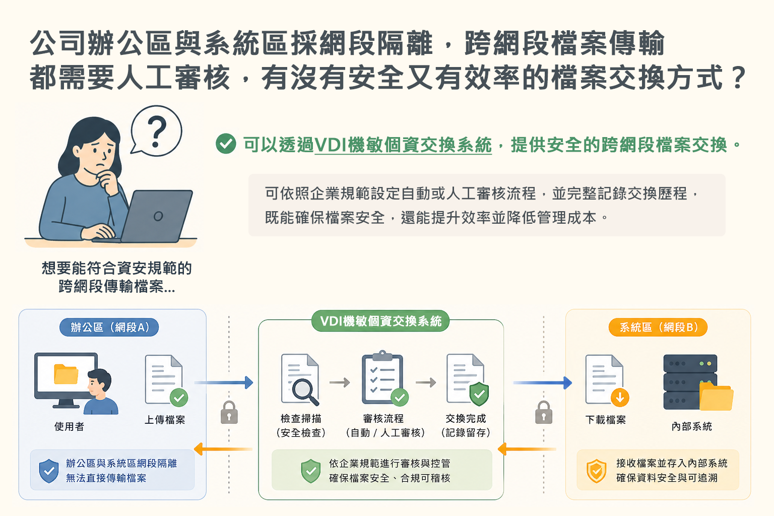 VDI機敏資料交換系統跨網段檔案傳輸流程