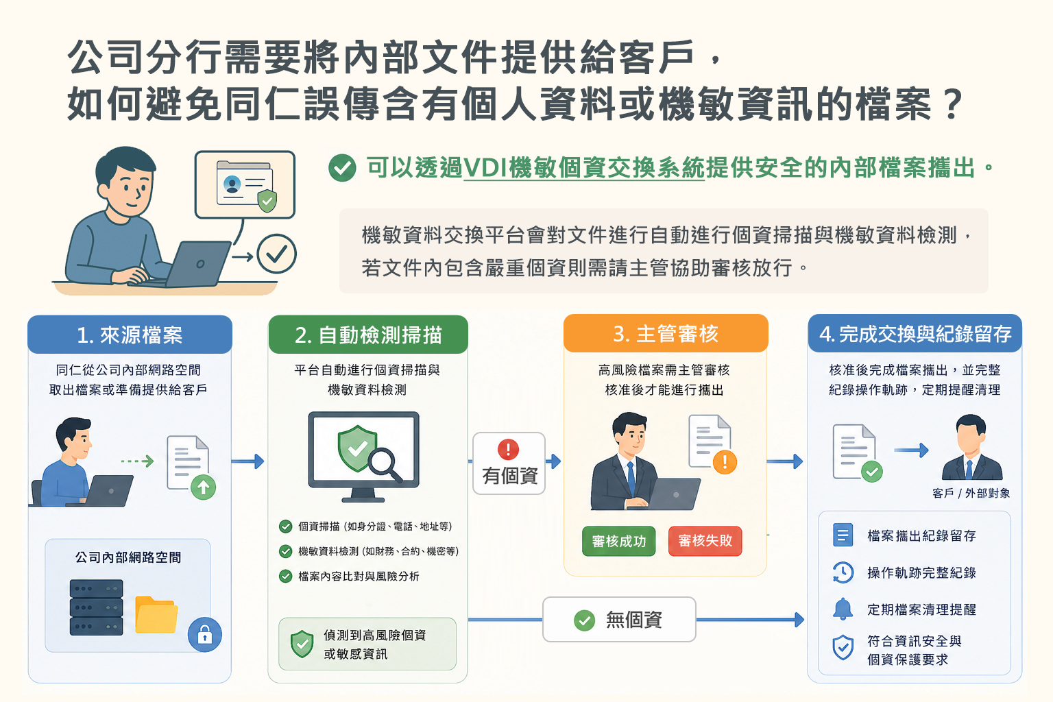 企業文件安全交換與個資、機敏資料檢測示意圖